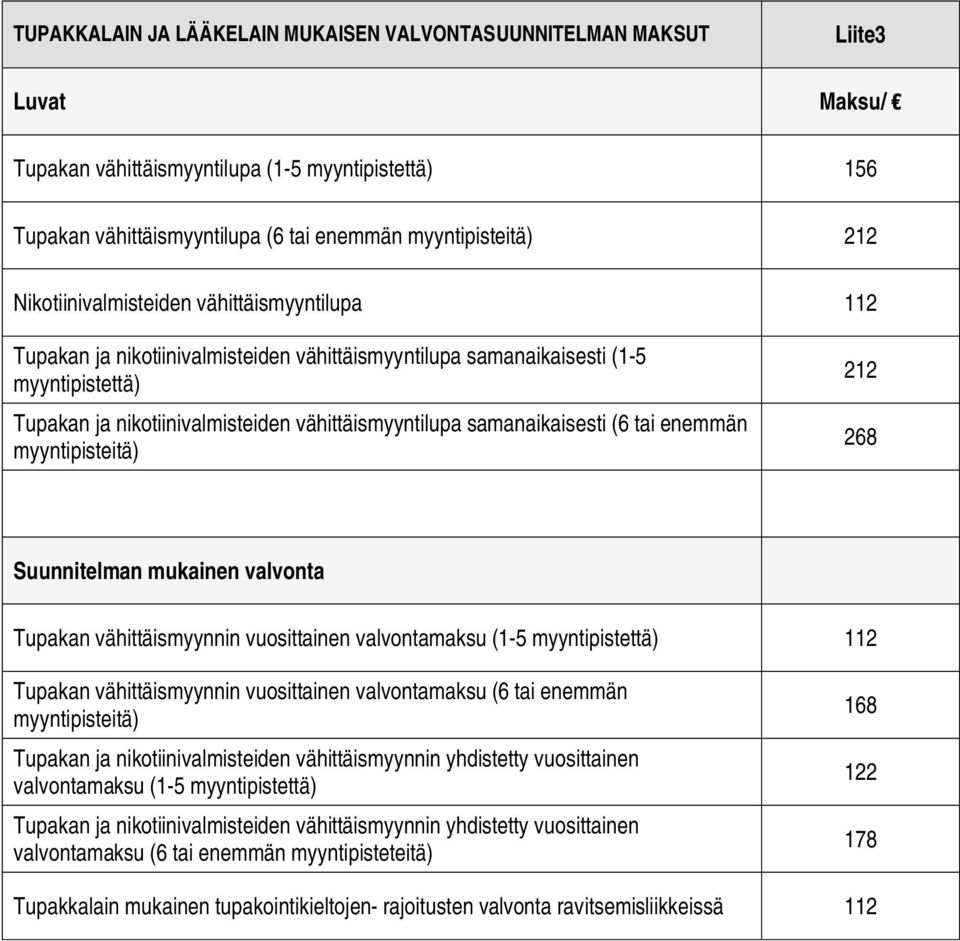 samanaikaisesti (6 tai enemmän myyntipisteitä) 212 268 Suunnitelman mukainen valvonta Tupakan vähittäismyynnin vuosittainen valvontamaksu (1-5 myyntipistettä) 112 Tupakan vähittäismyynnin