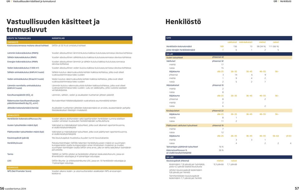 Lämmön normitettu ominaiskulutus (kwh/m 3 /vuosi) Kasvihuonepäästöt (tco 2 -e) Rakennusten kasvihuonekaasujen päästöintensiteetti (kg CO 2 -e/m 2 ) Jätteiden kokonaismäärä (tonnia) HENKILÖSTÖ