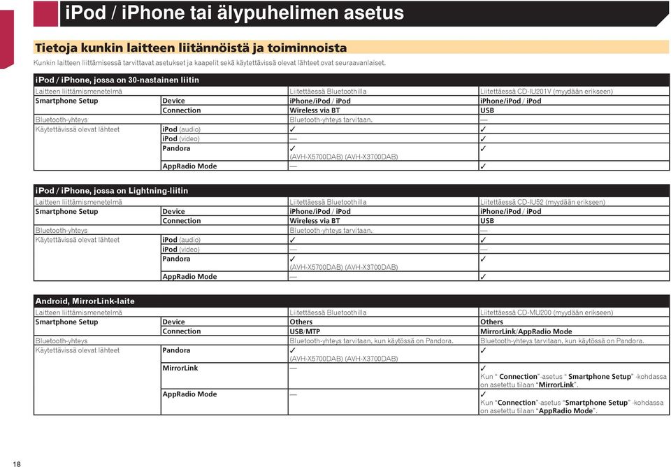 ipod / iphone, jossa on 30-nastainen liitin Laitteen liittämismenetelmä Liitettäessä Bluetoothilla Liitettäessä CD-IU201V (myydään erikseen) Smartphone Setup Device iphone/ipod / ipod iphone/ipod /