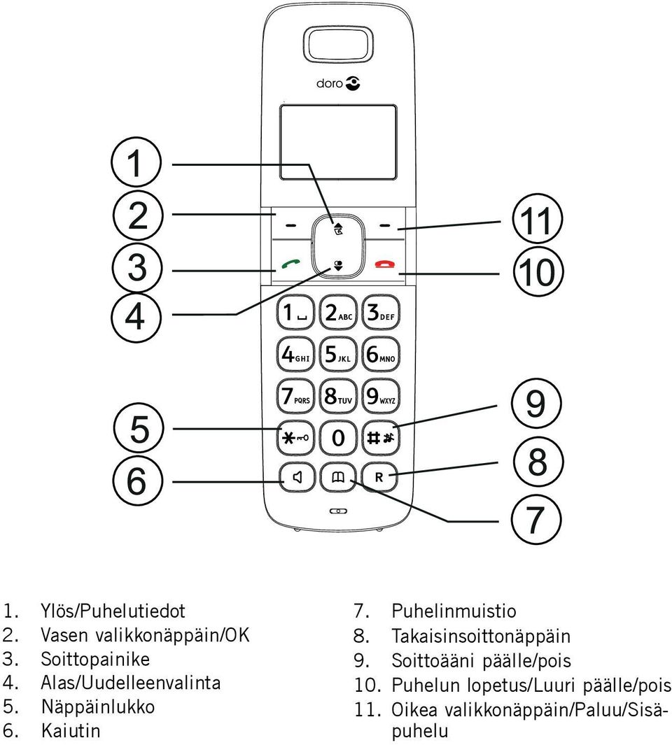Näppäinlukko 6. Kaiutin 7. Puhelinmuistio 8. Takaisinsoittonäppäin 9.