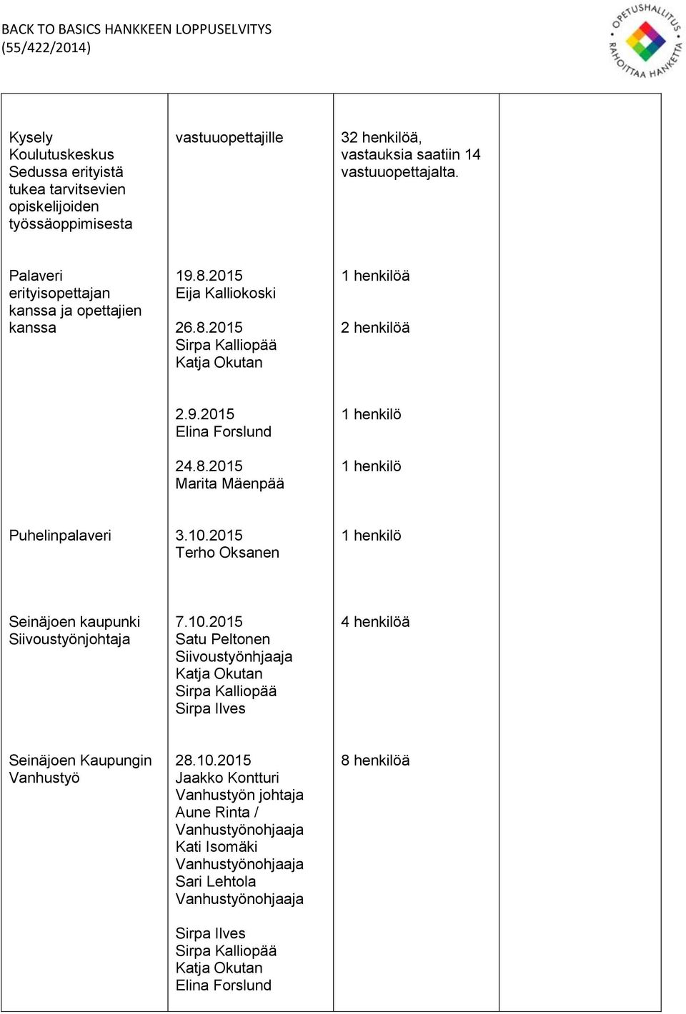 10.2015 Terho Oksanen 1 henkilö Seinäjoen kaupunki Siivoustyönjohtaja 7.10.2015 Satu Peltonen Siivoustyönhjaaja Katja Okutan Sirpa Kalliopää Sirpa Ilves 4 henkilöä Seinäjoen Kaupungin Vanhustyö 28.