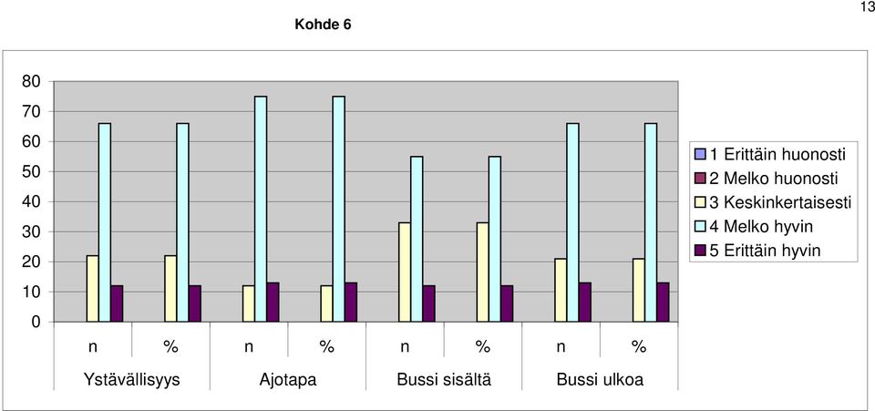 ulkoa 1 Erittäin huonosti 2 Melko huonosti