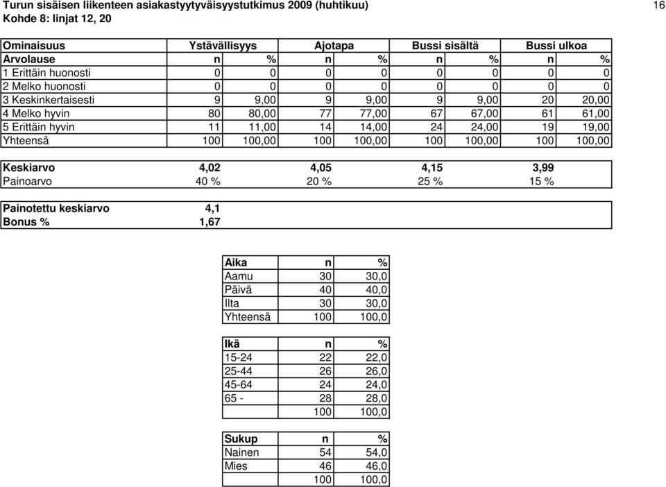 67,00 61 61,00 5 Erittäin hyvin 11 11,00 14 14,00 24 24,00 19 19,00 Yhteensä 0 0 0 0 Keskiarvo 4,02 4,05 4,15 3,99 Painoarvo 40 % 20 % 25 % 15 % Painotettu