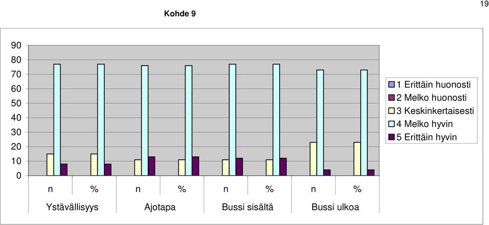 ulkoa 1 Erittäin huonosti 2 Melko huonosti