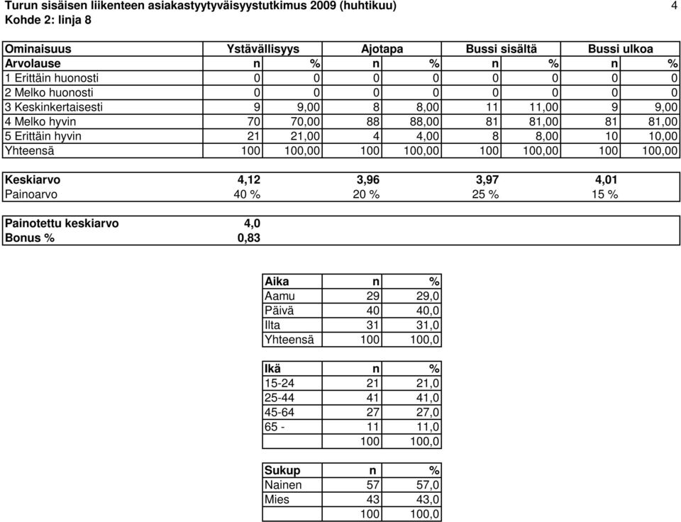 81,00 81 81,00 5 Erittäin hyvin 21 21,00 4 4,00 8 8,00 10 10,00 Yhteensä 0 0 0 0 Keskiarvo 4,12 3,96 3,97 4,01 Painoarvo 40 % 20 % 25 % 15 % Painotettu