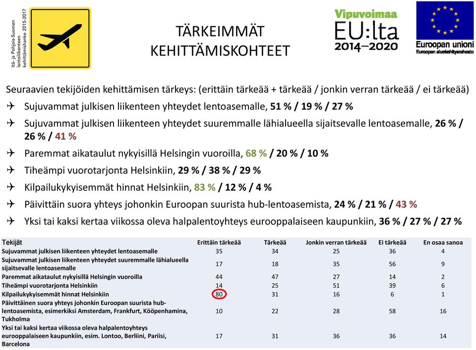 Tiheämpi vuorotarjonta Helsinkiin, 29 % / 38 % / 29 % Kilpailukykyisemmät hinnat Helsinkiin, 83 % / 12 % / 4 % Päivittäin suora yhteys johonkin Euroopan suurista hub lentoasemista, 24 % / 21 % / 43 %