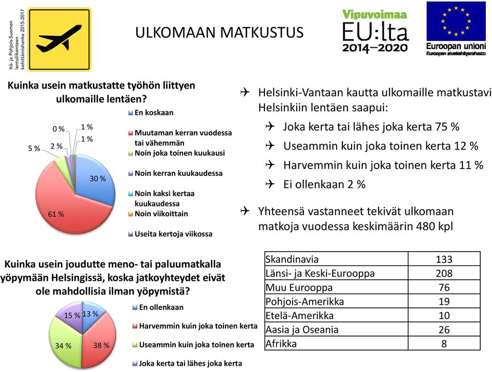 Helsinki Vantaan kautta ulkomaille matkustavi Helsinkiin lentäen saapui: Joka kerta tai lähes joka kerta 75 % Useammin kuin joka toinen kerta 12 % Harvemmin kuin joka toinen kerta 11 % Ei ollenkaan 2