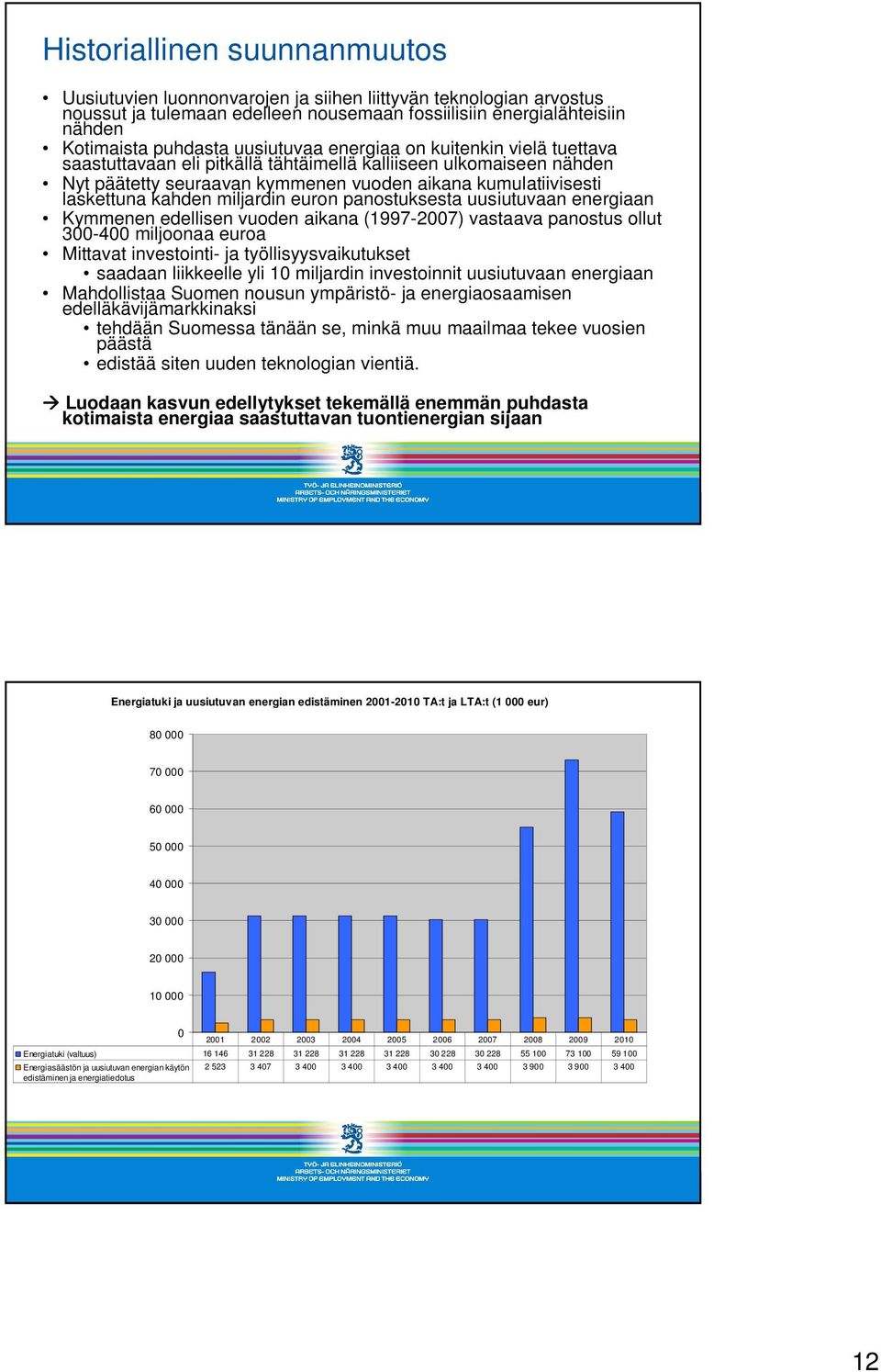 miljardin euron panostuksesta uusiutuvaan energiaan Kymmenen edellisen vuoden aikana (1997-2007) vastaava panostus ollut 300-400 miljoonaa euroa Mittavat investointi- ja työllisyysvaikutukset saadaan