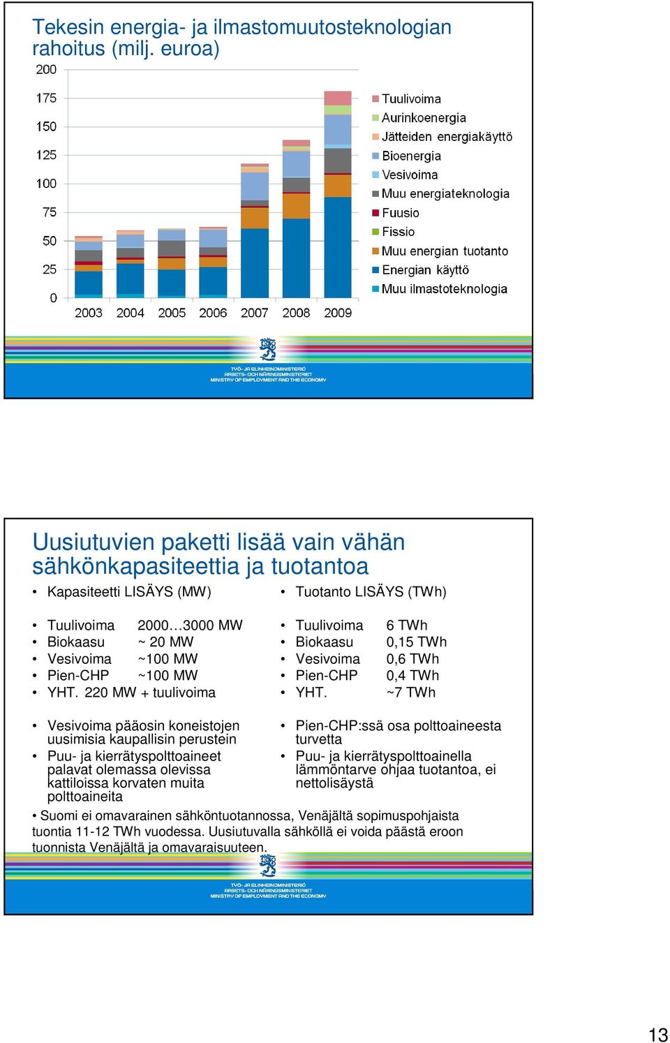 YHT. 220 MW + tuulivoima Tuulivoima 6 TWh Biokaasu 0,15 TWh Vesivoima 0,6 TWh Pien-CHP 0,4 TWh YHT.