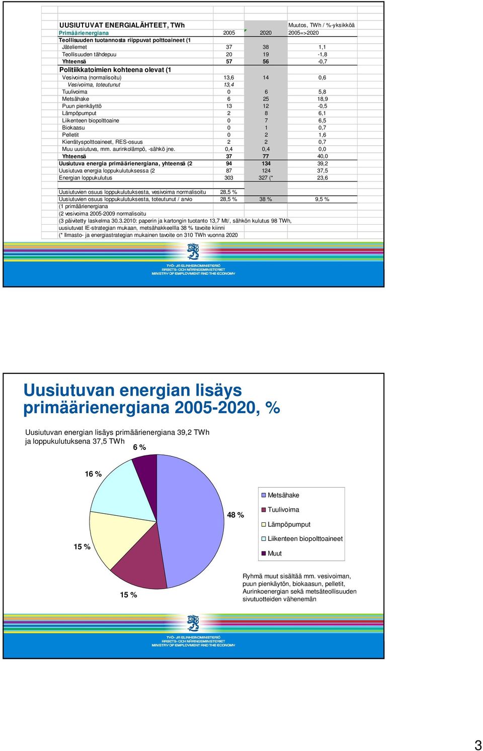 8 6,1 Liikenteen biopolttoaine 0 7 6,5 Biokaasu 0 1 0,7 Pelletit 0 2 1,6 Kierrätyspolttoaineet, RES-osuus 2 2 0,7 Muu uusiutuva, mm. aurinkolämpö, -sähkö jne.