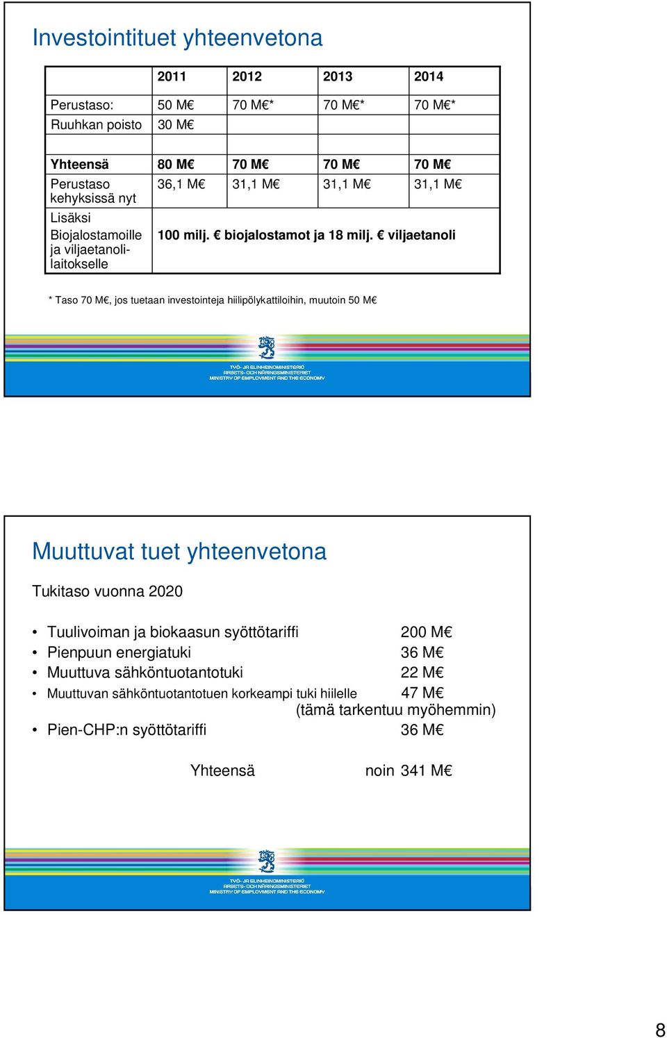 viljaetanoli * Taso 70 M, jos tuetaan investointeja hiilipölykattiloihin, muutoin 50 M Muuttuvat tuet yhteenvetona Tukitaso vuonna 2020 Tuulivoiman ja biokaasun