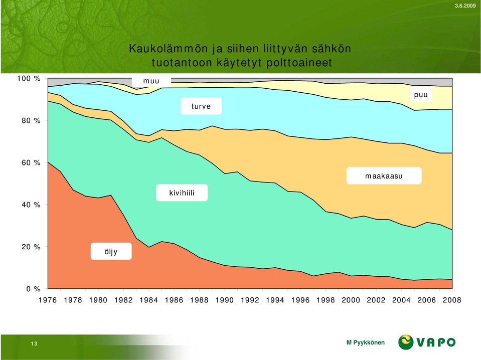 kivihiili 20 % öljy 0 % 1976 1978 1980 1982 1984 1986 1988