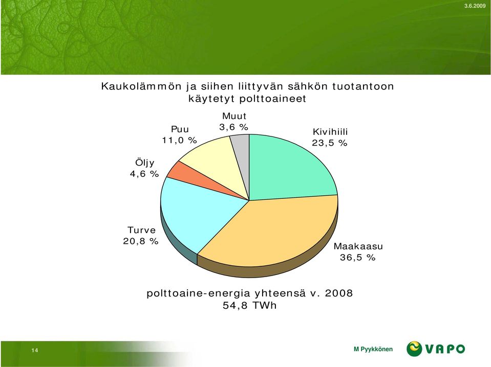 % Kivihiili 23,5 % Turve 20,8 % Maakaasu 36,5 %