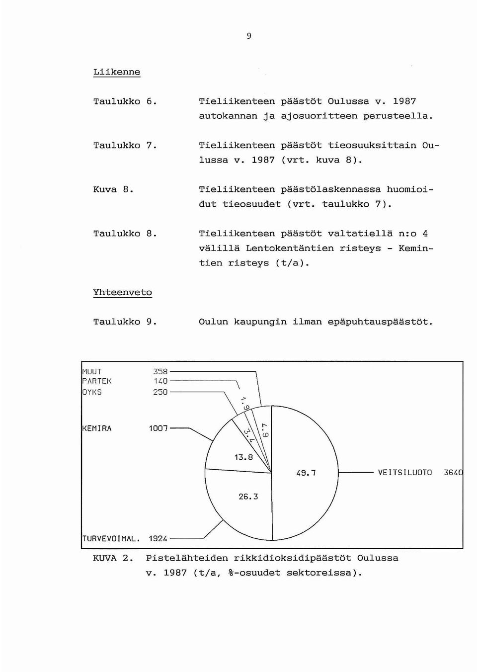 Tieliikenteen päästöt valtatiellä n:o 4 välillä Lentokentäntien risteys - Kemintien risteys (t/a). Yhteenveto Taulukko 9. Oulun kaupungin ilman epäpuhtauspäästöt.