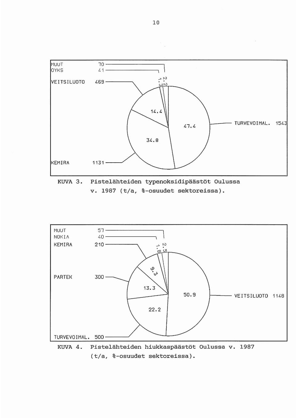 1987 (t/a, %-osuudet sektoreissa).