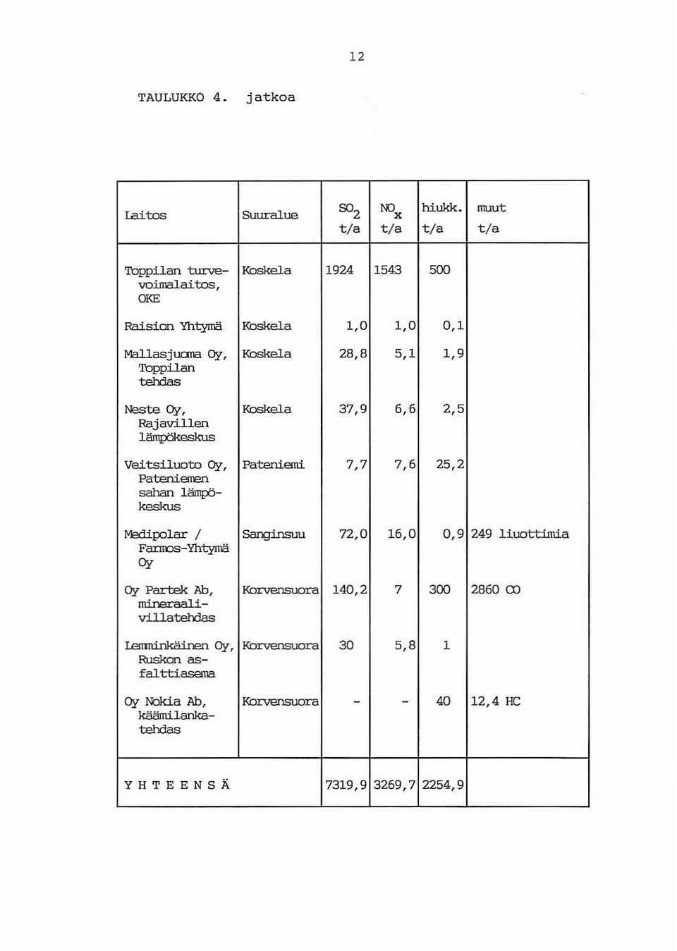 Toppilan tehdas Neste Oy, Koskela 37,9 6,6 2,5 Rajavillen lämpökeskus Veitsiluoto Oy, Pateniemi 7,7 7,6 25,2 PatenienE!