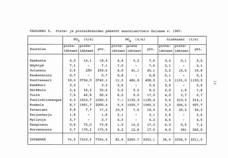 Keskusta 4,3 14,1 18,4 4,4 3,2 7,6 3,4 0,1 3,5 Höyhtyä 7,1-7,1 7,6-7,6 2,1-2,1 Oulunsuu 3,6 250 253,6 4,0 41,1 45,1 3,2 16,6 19,8 Kaukovainio 0,7-0,7 0,8-0,8 0,1-0,1 Nuottasaari 10,6 3734,5 3745,1