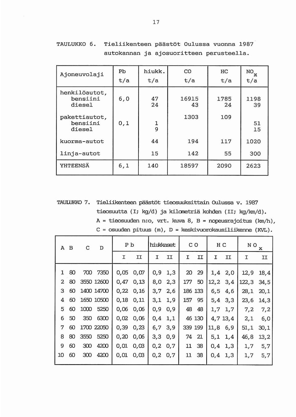 300 YHTEENSÄ 6,1 140 18597 2090 2623 TAULUKKO 7. Tieliikenteen päästöt tieosuuksittain Oulussa v. 1987 tieosuutta (1; kg/d) ja kilaretriä kohden (II; kg/km/d). A = tieosuuden n:o, vrt.