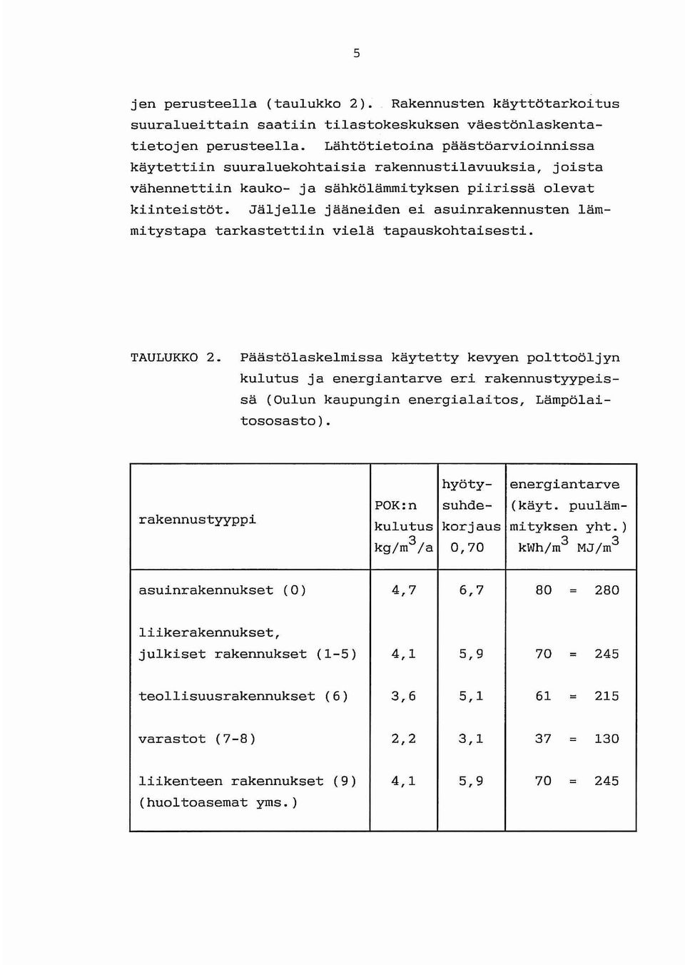 Jäljelle jääneiden ei asuinrakennusten lämmitystapa tarkastettiin vielä tapauskohtaisesti. TAULUKKO 2.