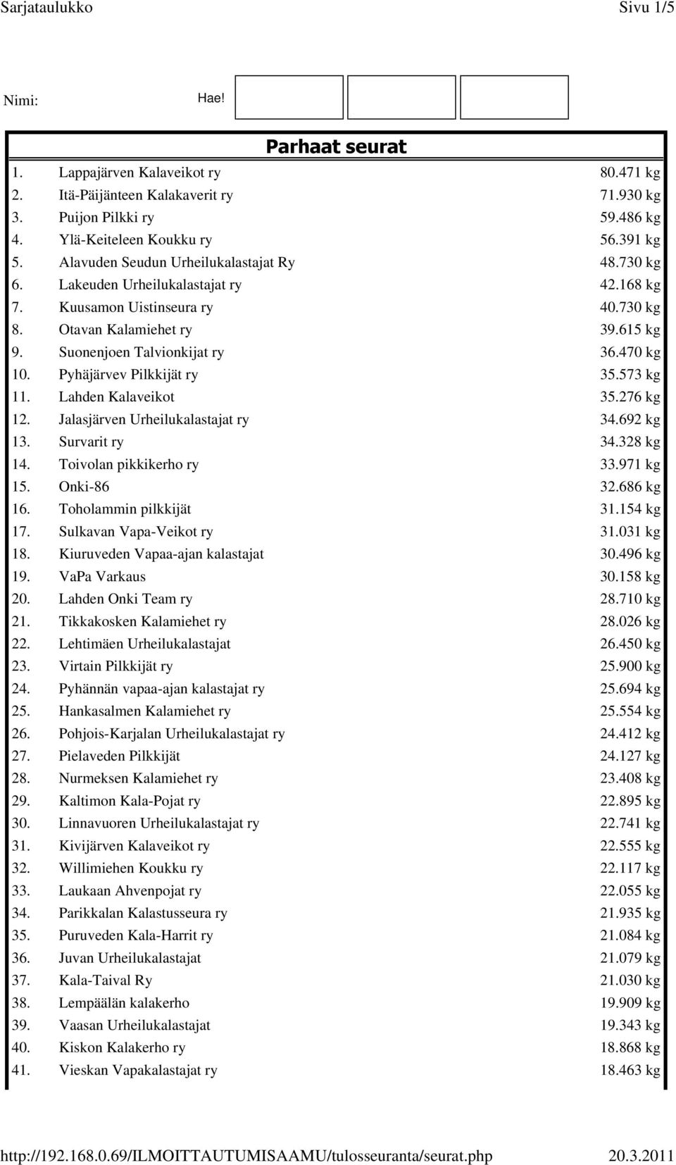 470 kg 10. Pyhäjärvev Pilkkijät ry 35.573 kg 11. Lahden Kalaveikot 35.276 kg 12. Jalasjärven Urheilukalastajat ry 34.692 kg 13. Survarit ry 34.328 kg 14. Toivolan pikkikerho ry 33.971 kg 15.