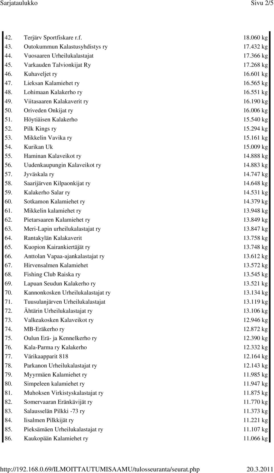 Pilk Kings ry 15.294 kg 53. Mikkelin Vavika ry 15.161 kg 54. Kurikan Uk 15.009 kg 55. Haminan Kalaveikot ry 14.888 kg 56. Uudenkaupungin Kalaveikot ry 14.883 kg 57. Jyväskala ry 14.747 kg 58.