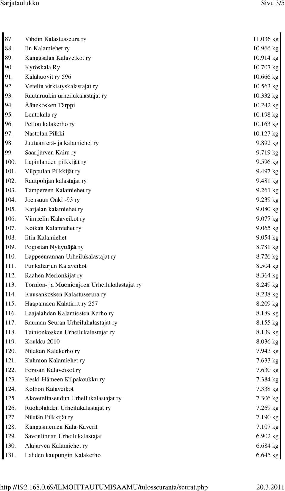 Nastolan Pilkki 10.127 kg 98. Juutuan erä- ja kalamiehet ry 9.892 kg 99. Saarijärven Kaira ry 9.719 kg 100. Lapinlahden pilkkijät ry 9.596 kg 101. Vilppulan Pilkkijät ry 9.497 kg 102.