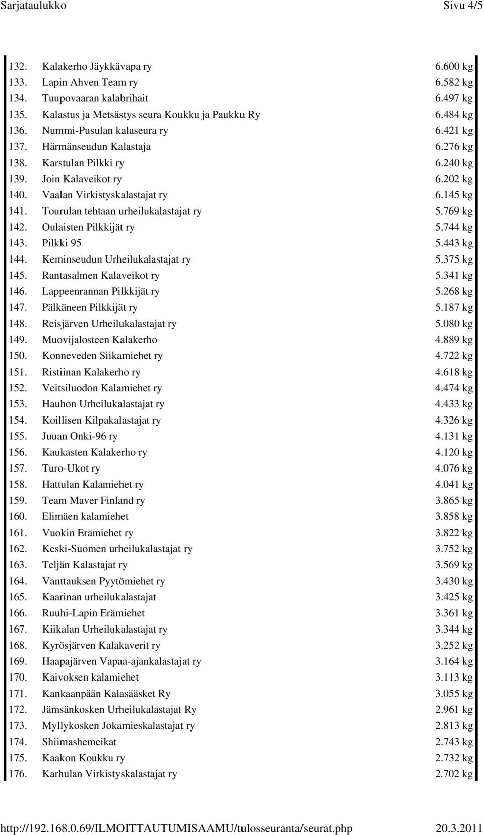 Tourulan tehtaan urheilukalastajat ry 5.769 kg 142. Oulaisten Pilkkijät ry 5.744 kg 143. Pilkki 95 5.443 kg 144. Keminseudun Urheilukalastajat ry 5.375 kg 145. Rantasalmen Kalaveikot ry 5.341 kg 146.