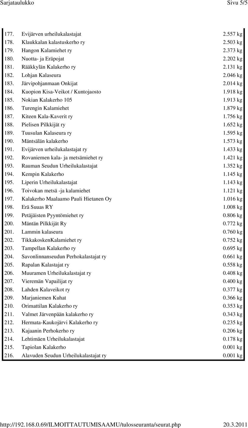 Kiteen Kala-Kaverit ry 1.756 kg 188. Pielisen Pilkkijät ry 1.652 kg 189. Tuusulan Kalaseura ry 1.595 kg 190. Mäntsälän kalakerho 1.573 kg 191. Evijärven urheilukalastajat ry 1.433 kg 192.