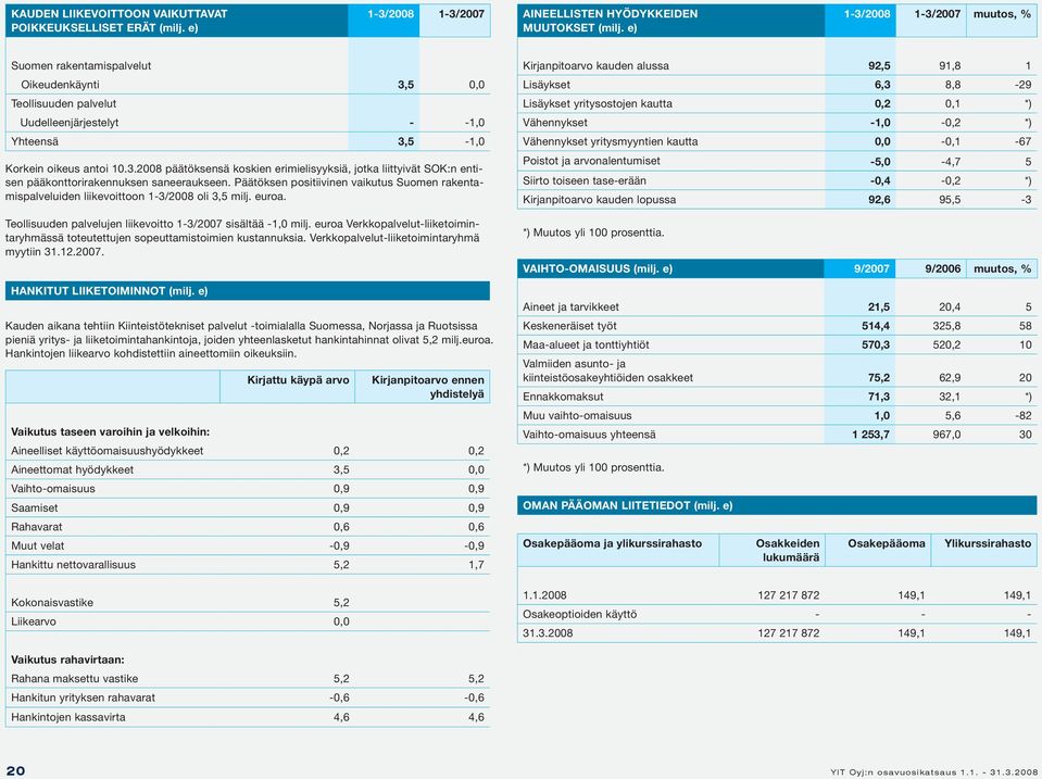 Päätöksen positiivinen vaikutus Suomen rakentamispalveluiden liikevoittoon 1-3/2008 oli 3,5 milj. euroa. Teollisuuden palvelujen liikevoitto 1-3/2007 sisältää -1,0 milj.