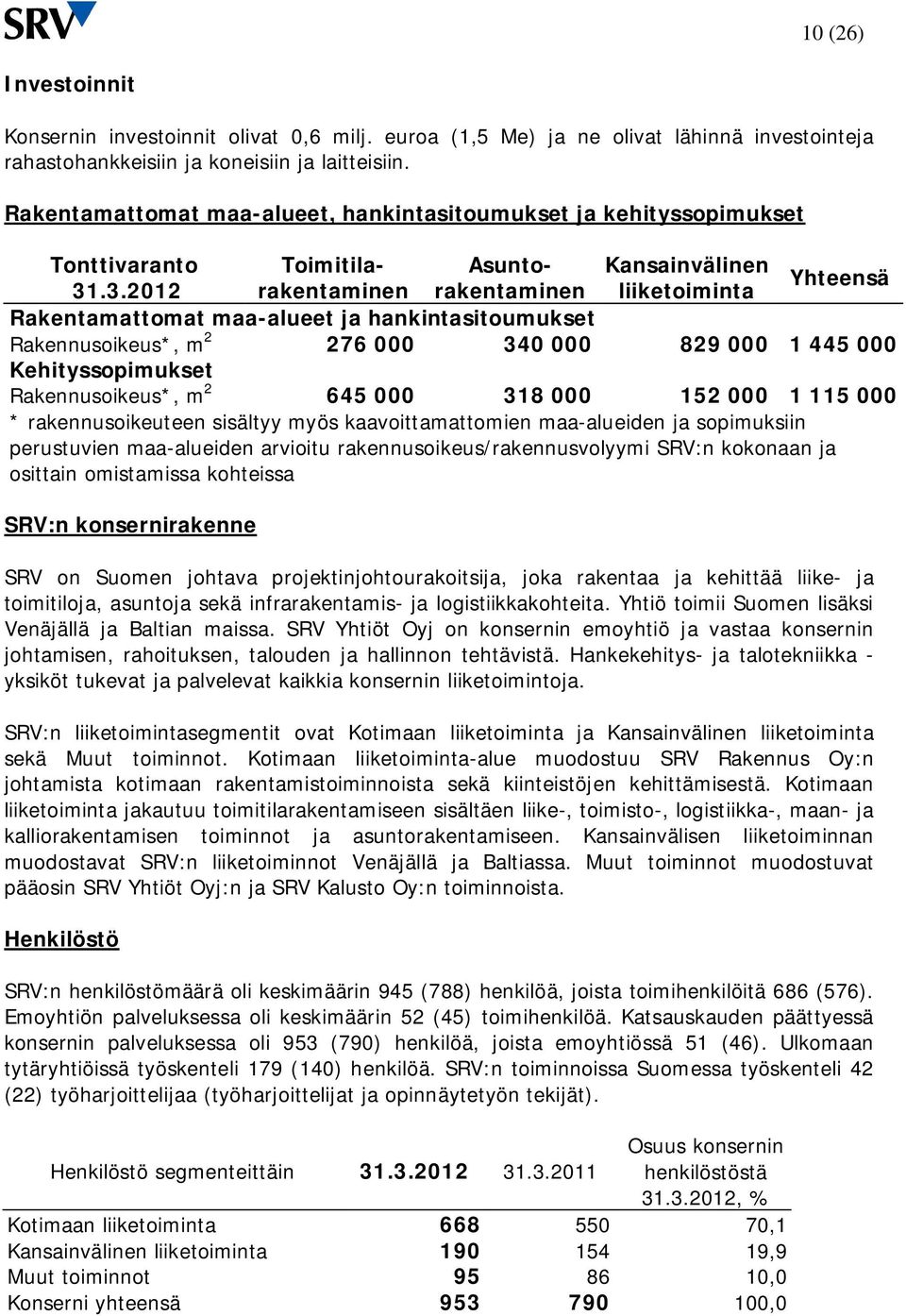 .3.2012 Yhteensä Rakentamattomat maa-alueet ja hankintasitoumukset Rakennusoikeus*, m 2 276 000 340 000 829 000 1 445 000 Kehityssopimukset Rakennusoikeus*, m 2 645 000 318 000 152 000 1 115 000 *