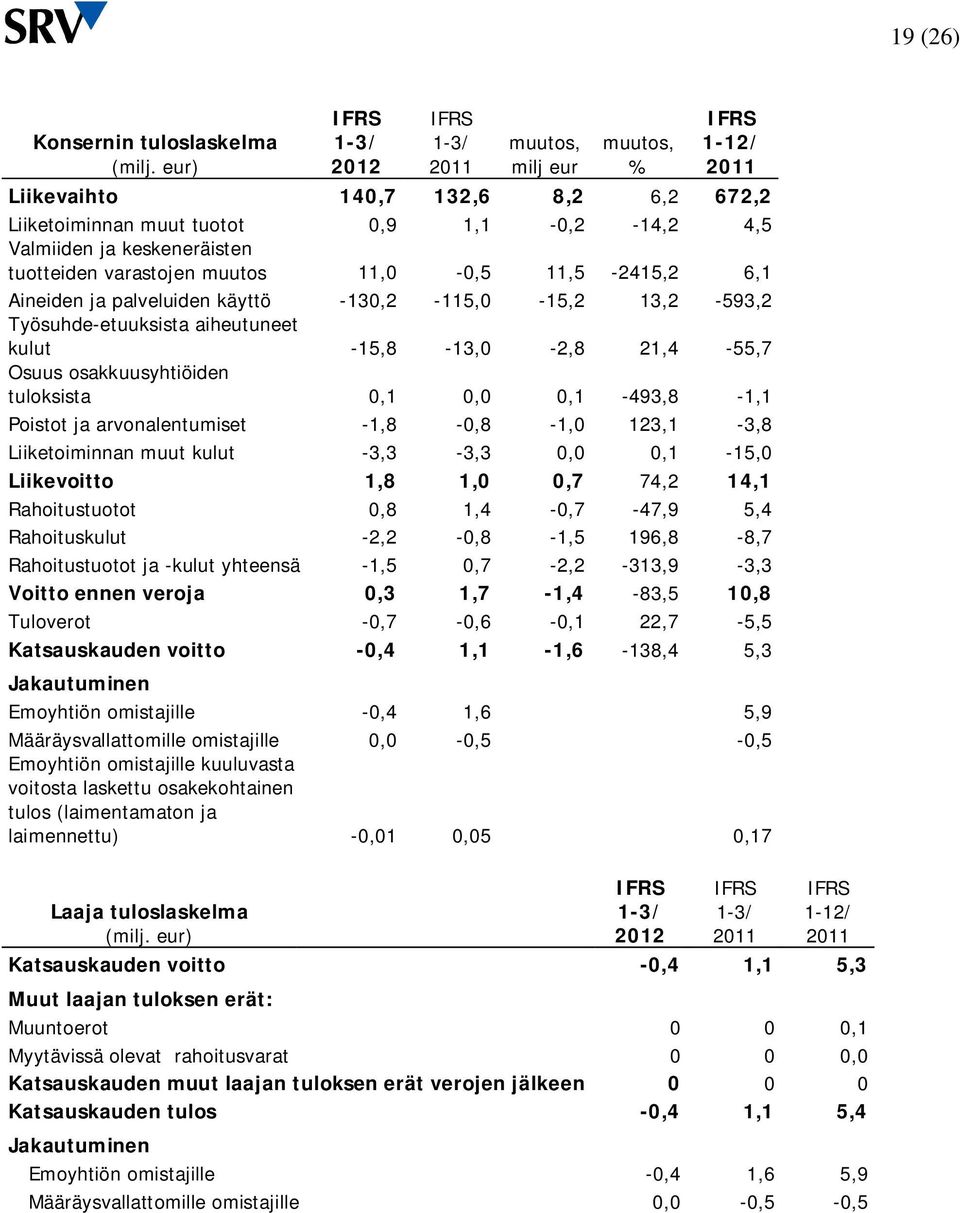 tuotteiden varastojen muutos 11,0-0,5 11,5-2415,2 6,1 Aineiden ja palveluiden käyttö -130,2-115,0-15,2 13,2-593,2 Työsuhde-etuuksista aiheutuneet kulut -15,8-13,0-2,8 21,4-55,7 Osuus