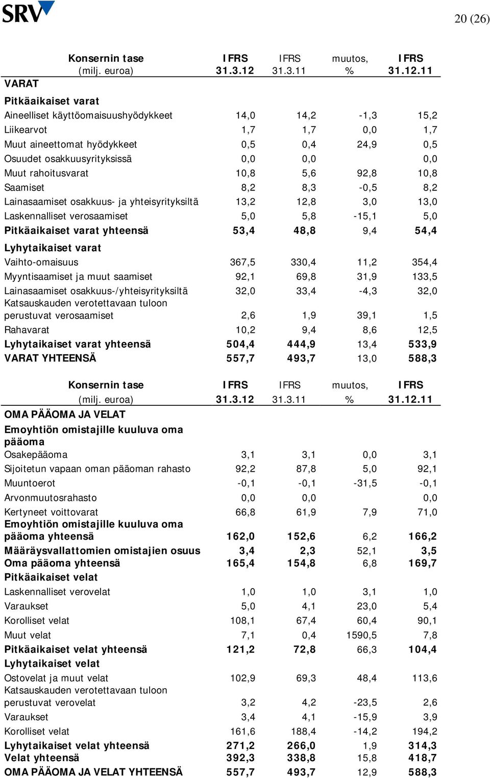 11 Pitkäaikaiset varat Aineelliset käyttöomaisuushyödykkeet 14,0 14,2-1,3 15,2 Liikearvot 1,7 1,7 0,0 1,7 Muut aineettomat hyödykkeet 0,5 0,4 24,9 0,5 Osuudet osakkuusyrityksissä 0,0 0,0 0,0 Muut