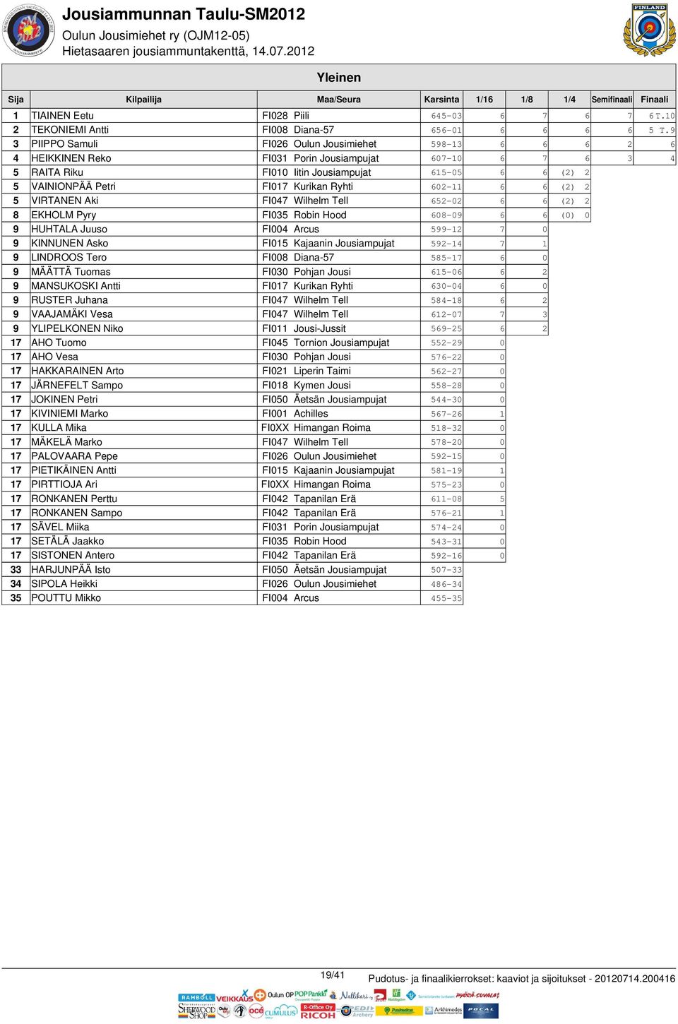 9 3 PIIPPO Samuli FI Oulun Jousimiehet 598-13 4 HEIKKINEN Reko FI31 Porin Jousiampujat 7-1 7 3 4 5 RAITA Riku FI1 Iitin Jousiampujat 15-5 () 5 VAINIONPÄÄ Petri FI17 Kurikan Ryhti -11 () 5 VIRTANEN