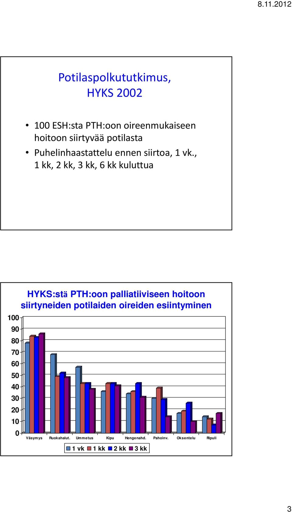 , 1 kk, 2 kk, 3 kk, 6 kk kuluttua HYKS:stä PTH:oon palliatiiviseen hoitoon siirtyneiden