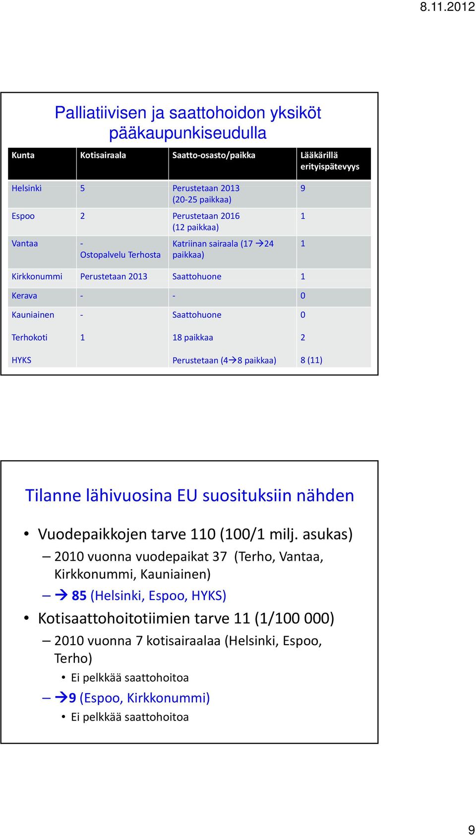 paikkaa 2 HYKS Perustetaan (4 8 paikkaa) 8 (11) Tilanne lähivuosina EU suosituksiin nähden Vuodepaikkojen tarve 110 (100/1 milj.