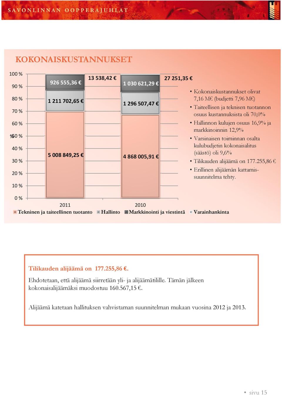868 005,91 (säästö) oli 9,6% Tilikauden alijäämä on 177.255,86 Erillinen alijäämän kattamissuunnitelma tehty.