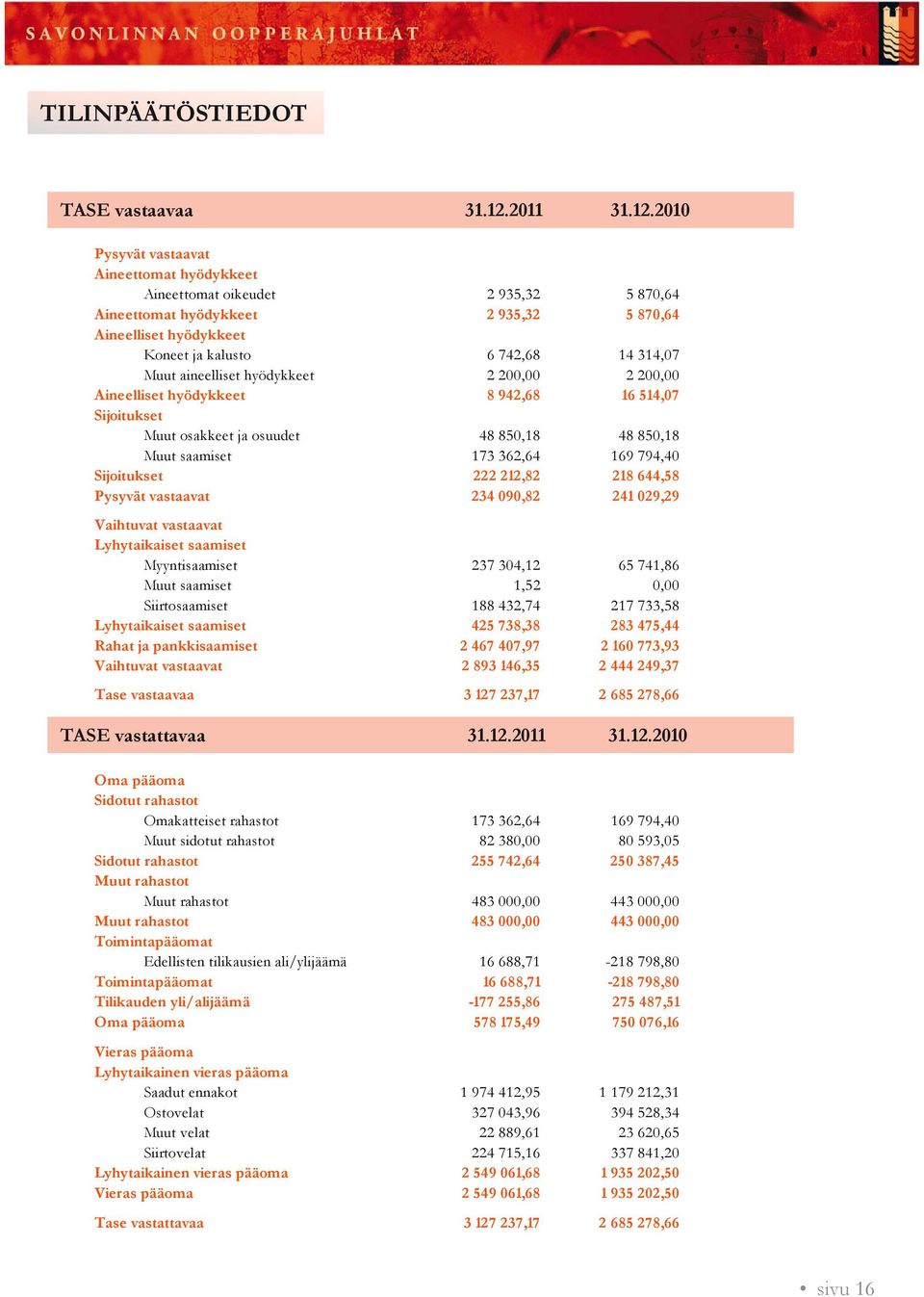 2010 Pysyvät vastaavat Aineettomat hyödykkeet Aineettomat oikeudet 2 935,32 5 870,64 Aineettomat hyödykkeet 2935,32 5870,64 Aineelliset hyödykkeet Koneet ja kalusto 6 742,68 14 314,07 Muut