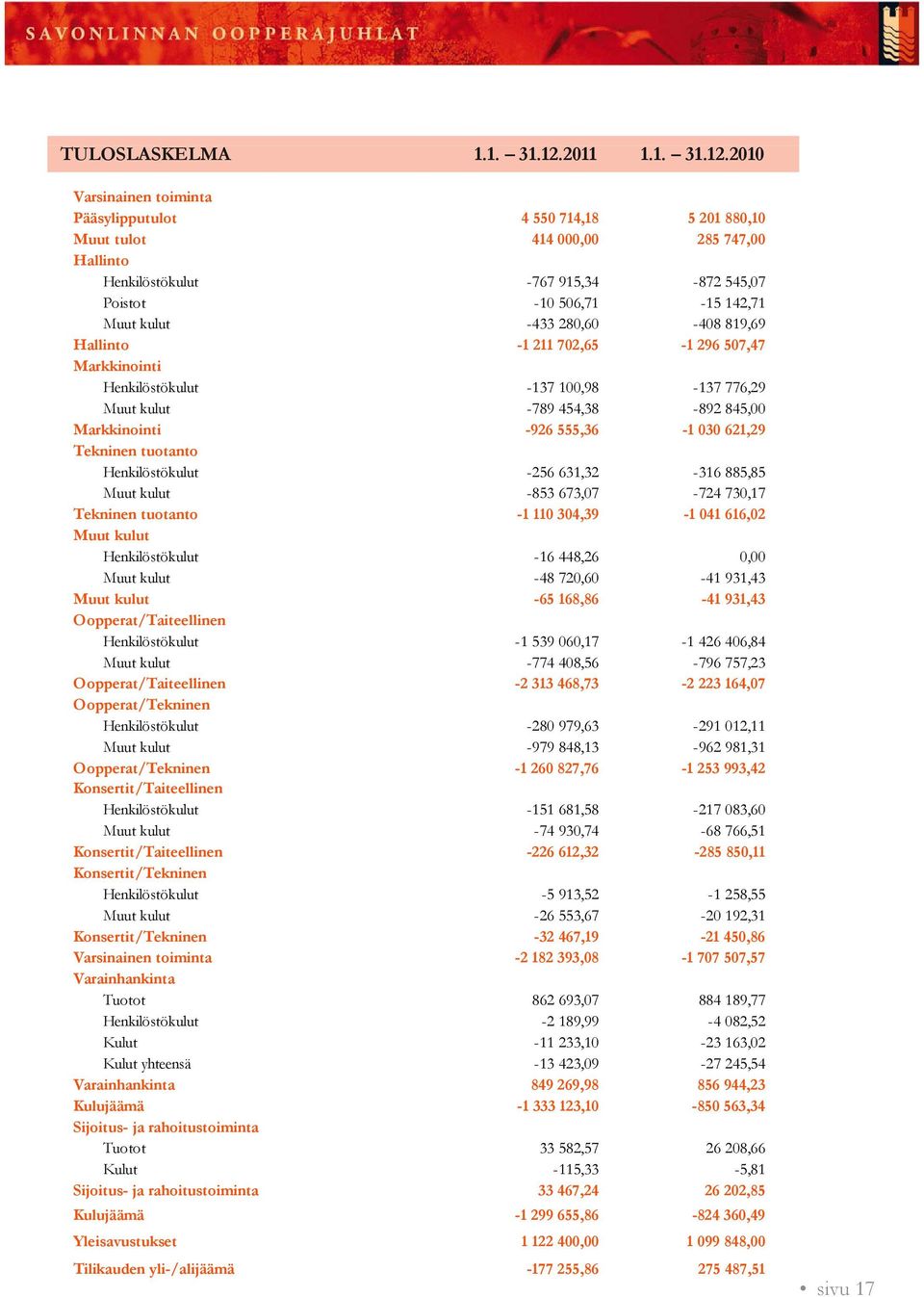 2010 Varsinainen toiminta Pääsylipputulot 4 550 714,18 5 201 880,10 Muut tulot 414 000,00 285 747,00 Hallinto Henkilöstökulut -767 915,34-872 545,07 Poistot -10 506,71-15 142,71 Muut kulut -433