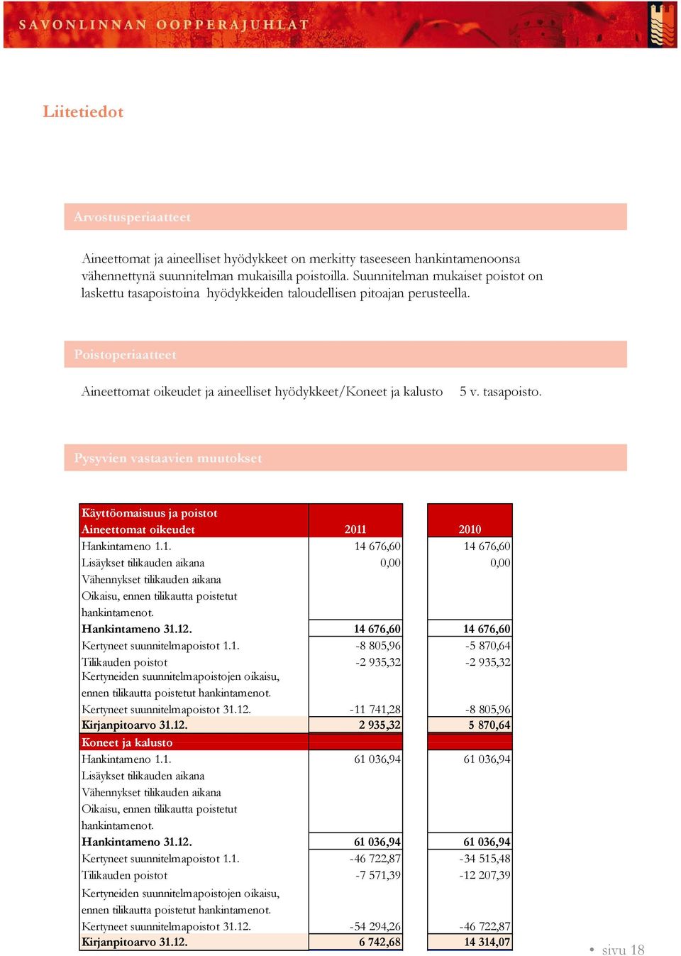tasapoisto. Pysyvien vastaavien muutokset Käyttöomaisuus ja poistot Aineettomat oikeudet 2011