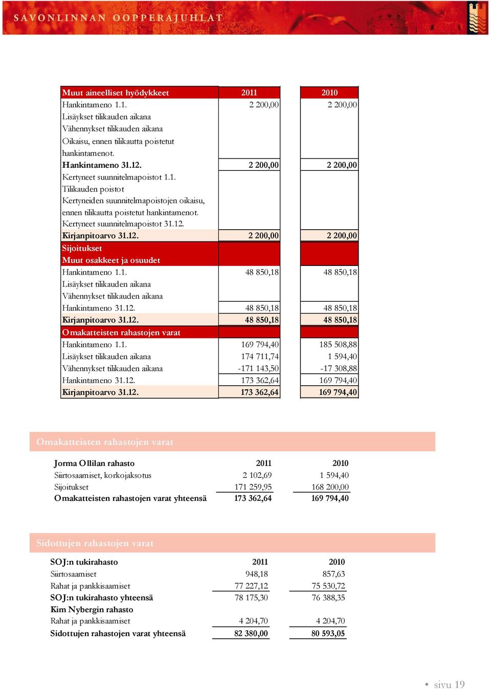 12. 2 200,00 2 200,00 Sijoitukset Muut osakkeet ja osuudet Hankintameno 1.1. 48 850,18 48 850,18 Lisäykset tilikauden aikana Vähennykset tilikauden aikana Hankintameno 31.12. 48 850,18 48 850,18 Kirjanpitoarvo 31.