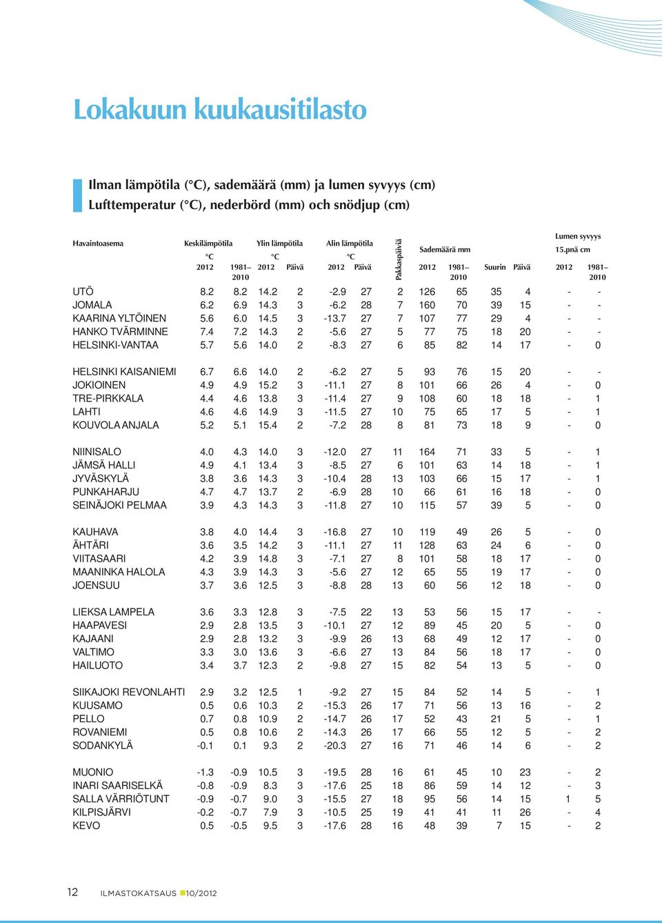 7 27 7 7 77 29 4 - - HANKO TVÄRMINNE 7.4 7.2 14.3 2 -.6 27 77 7 18 - - HELSINKI-VANTAA.7.6 14. 2-8.3 27 6 8 82 14 17 - Pakkaspäiviä HELSINKI KAISANIEMI 6.7 6.6 14. 2-6.2 27 93 76 - - JOKIOINEN 4.9 4.9.2 3-11.