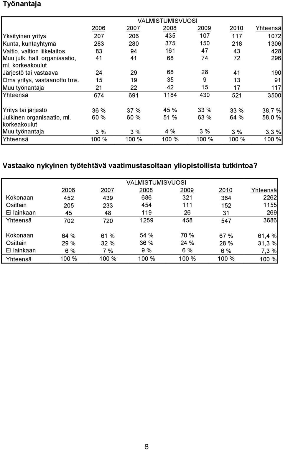 15 19 35 9 13 91 Muu työnantaja 21 22 42 15 17 117 Yhteensä 674 691 1184 430 521 3500 Yritys tai järjestö 36 % 37 % 45 % 33 % 33 % 38,7 % Julkinen organisaatio, ml.