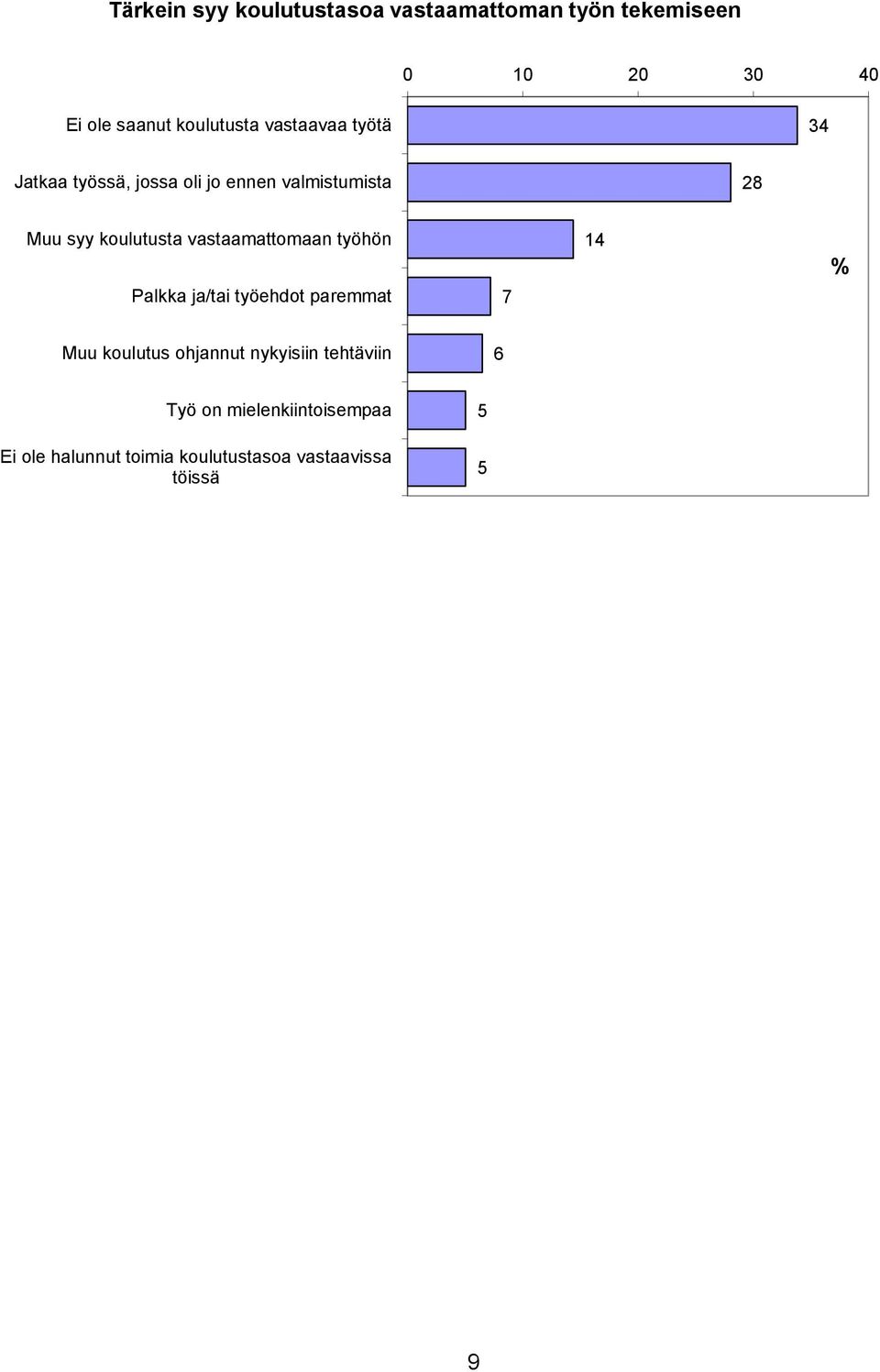 koulutusta vastaamattomaan työhön Palkka ja/tai työehdot paremmat 7 14 % Muu koulutus ohjannut
