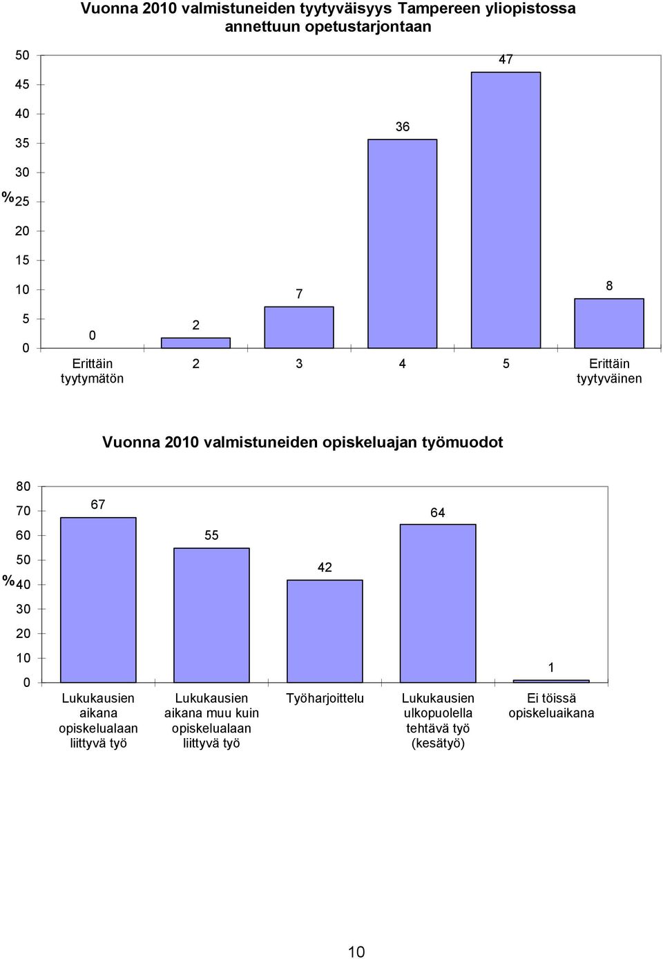 työmuodot 80 70 67 64 60 55 50 % 40 42 30 20 10 0 Lukukausien aikana opiskelualaan liittyvä työ Lukukausien aikana