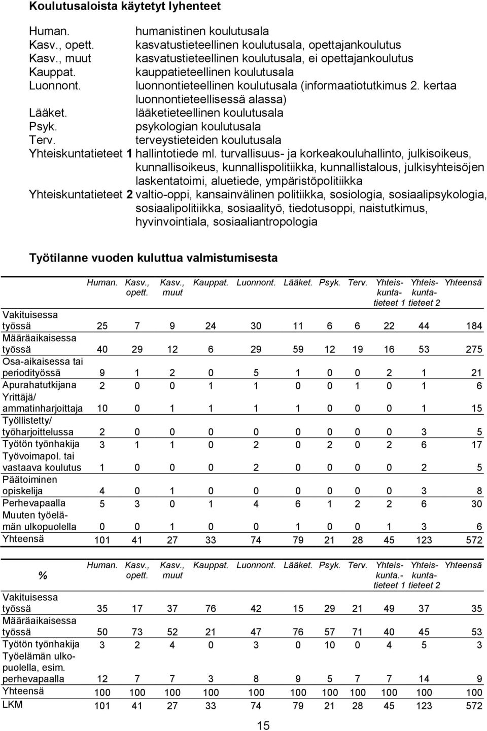kertaa luonnontieteellisessä alassa) Lääket. lääketieteellinen koulutusala Psyk. psykologian koulutusala Terv. terveystieteiden koulutusala Yhteiskuntatieteet 1 hallintotiede ml.
