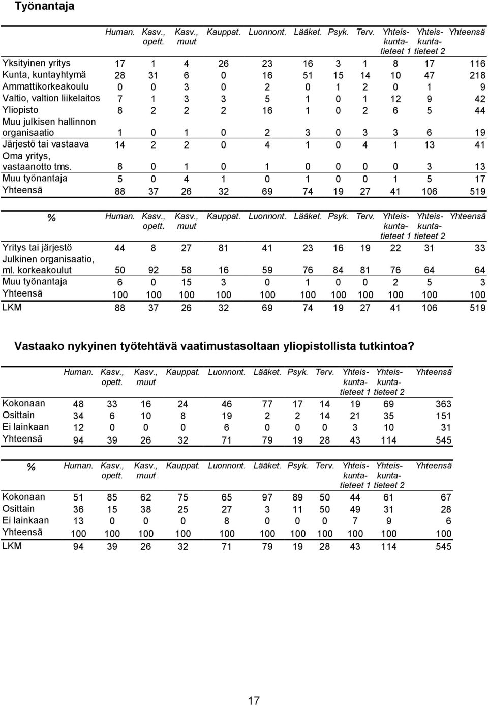 valtion liikelaitos 7 1 3 3 5 1 0 1 12 9 42 Yliopisto 8 2 2 2 16 1 0 2 6 5 44 Muu julkisen hallinnon organisaatio 1 0 1 0 2 3 0 3 3 6 19 Järjestö tai vastaava 14 2 2 0 4 1 0 4 1 13 41 Oma yritys,