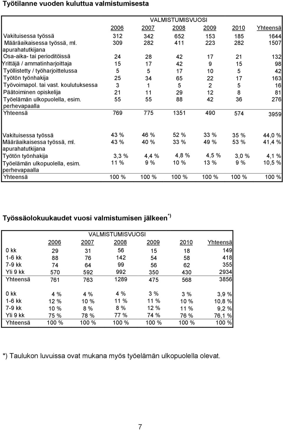 työnhakija 25 34 65 22 17 163 Työvoimapol. tai vast. koulutuksessa 3 1 5 2 5 16 Päätoiminen opiskelija 21 11 29 12 8 81 Työelämän ulkopuolella, esim.