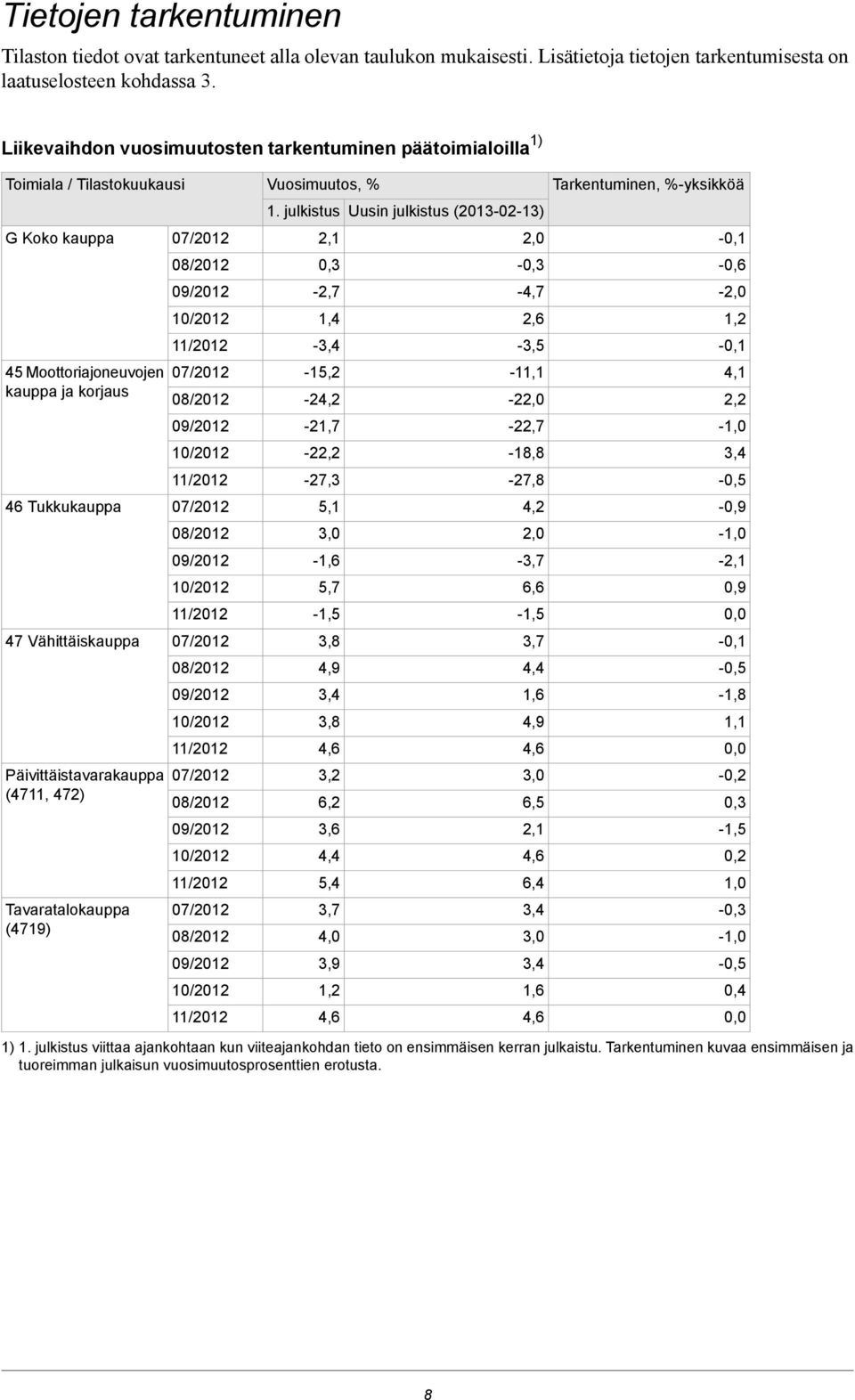 (4711, 472) Tavaratalokauppa (4719) 07/2012 08/2012 09/2012 10/2012 11/2012 07/2012 08/2012 09/2012 10/2012 11/2012 07/2012 08/2012 09/2012 10/2012 11/2012 07/2012 08/2012 09/2012 10/2012 11/2012