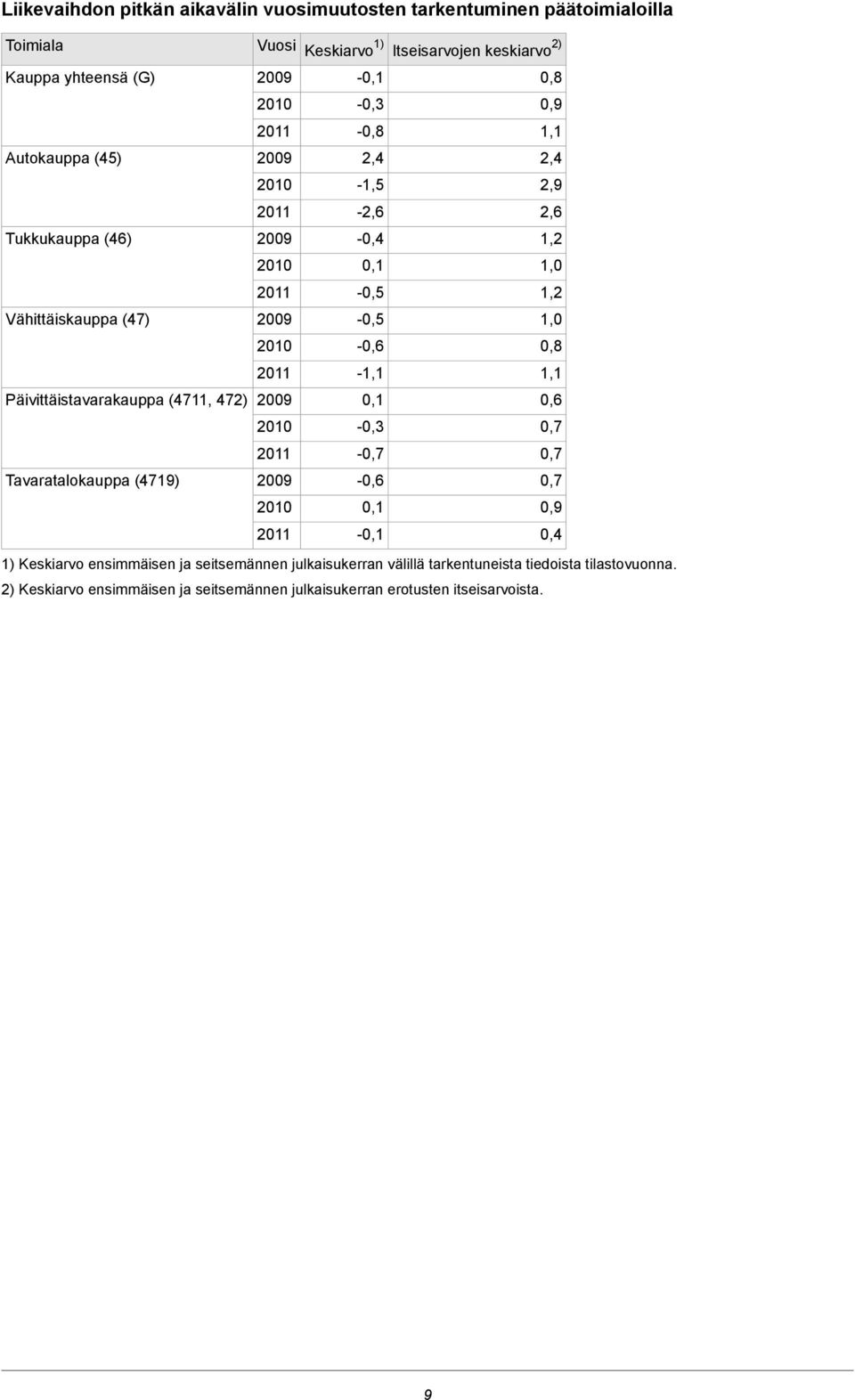 2010 2011 2009 2010 2011 1) Keskiarvo ensimmäisen ja seitsemännen julkaisukerran välillä tarkentuneista tiedoista tilastovuonna.