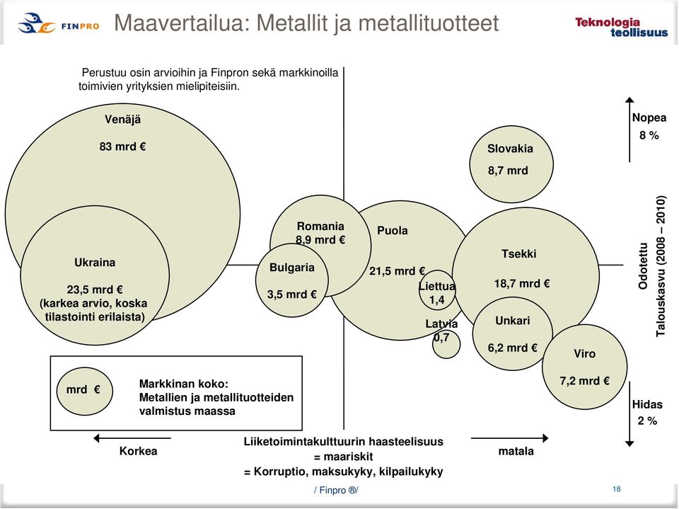 21,5 mrd Liettua 1,4 Latvia 0,7 Tsekki 18,7 mrd Unkari 6,2 mrd Viro Odotettu Talouskasvu (2008 2010) mrd Markkinan koko: Metallien ja